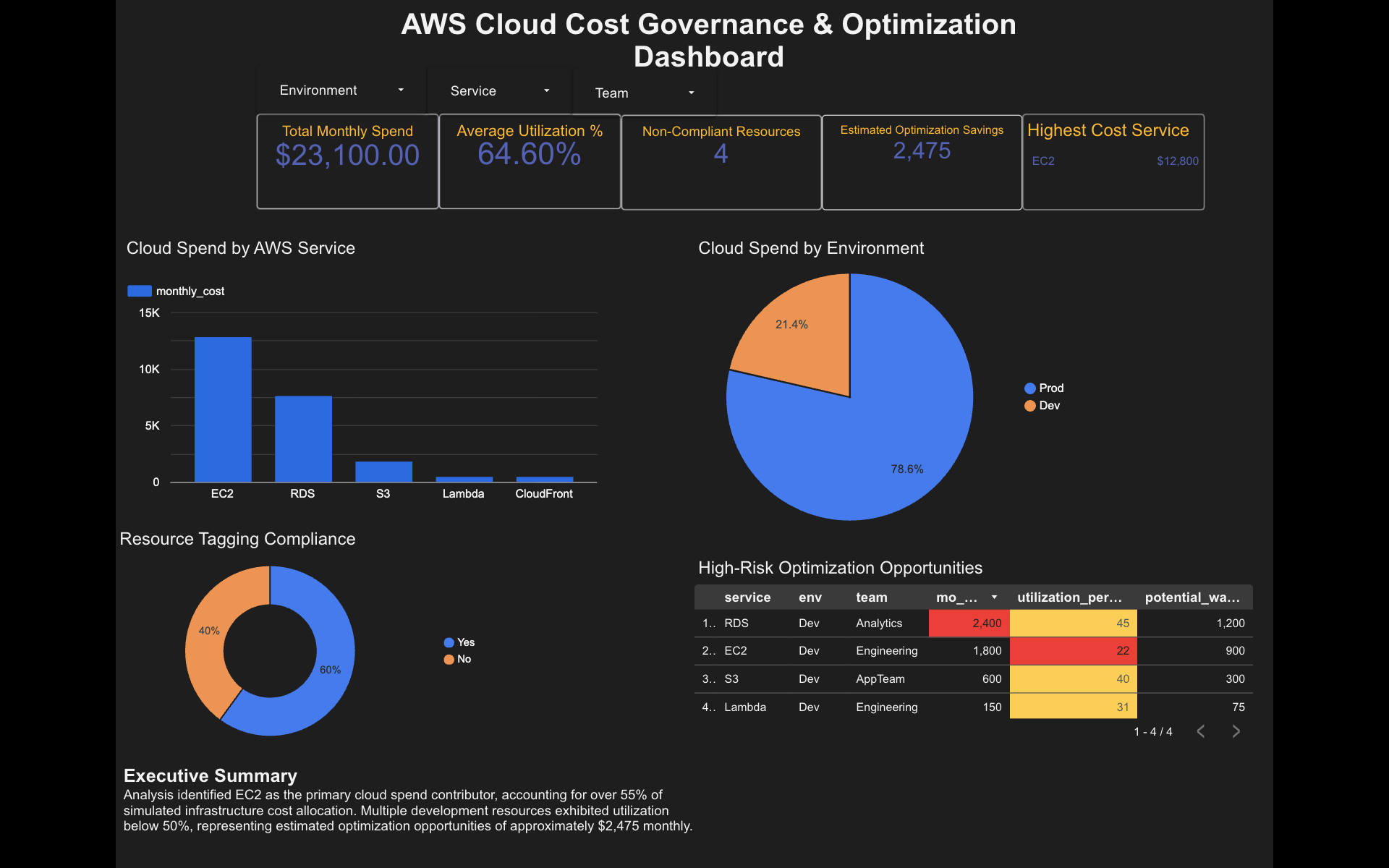 AWS FinOps Dashboard